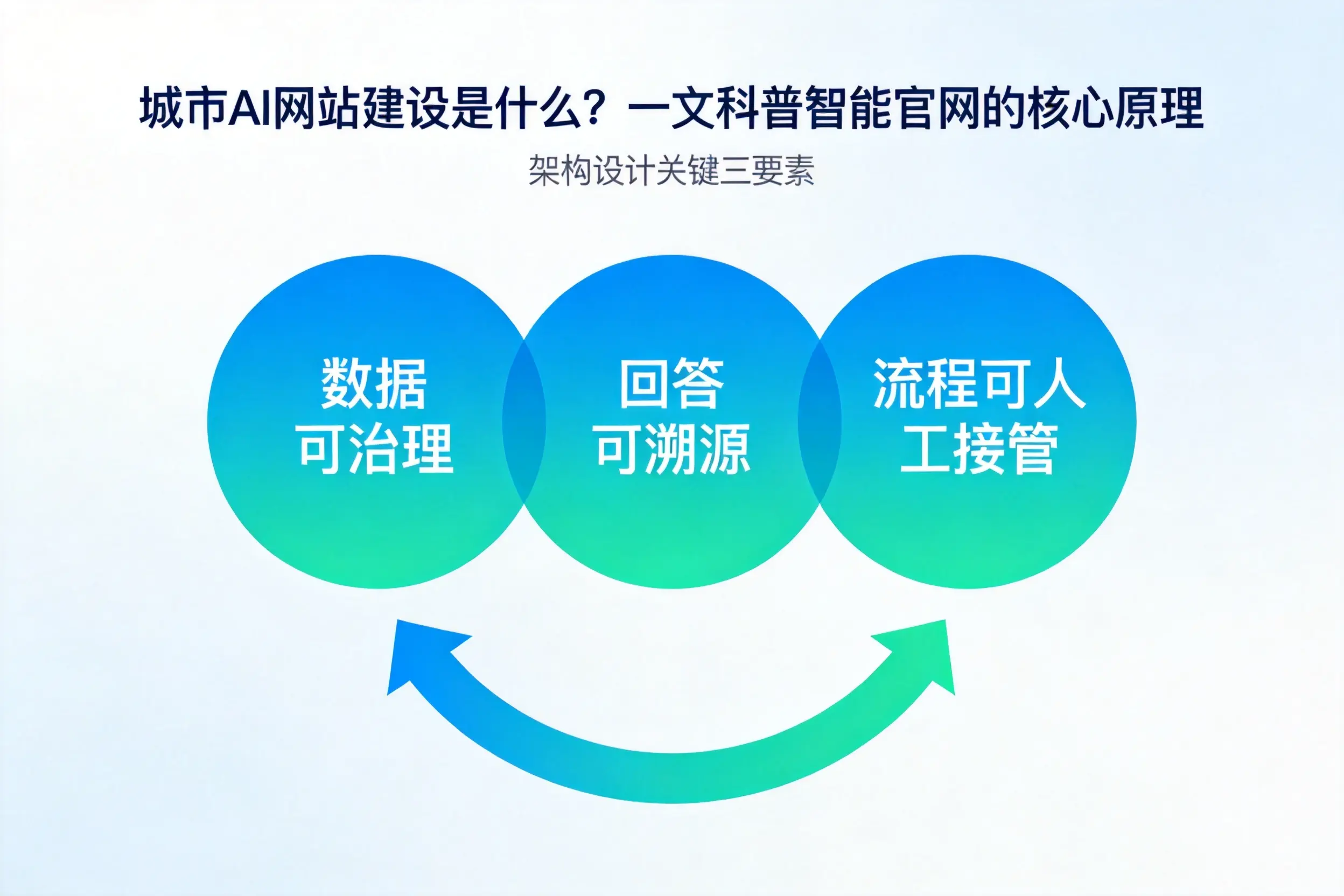 阿拉尔AI网站建设是什么？一文科普智能官网的核心原理