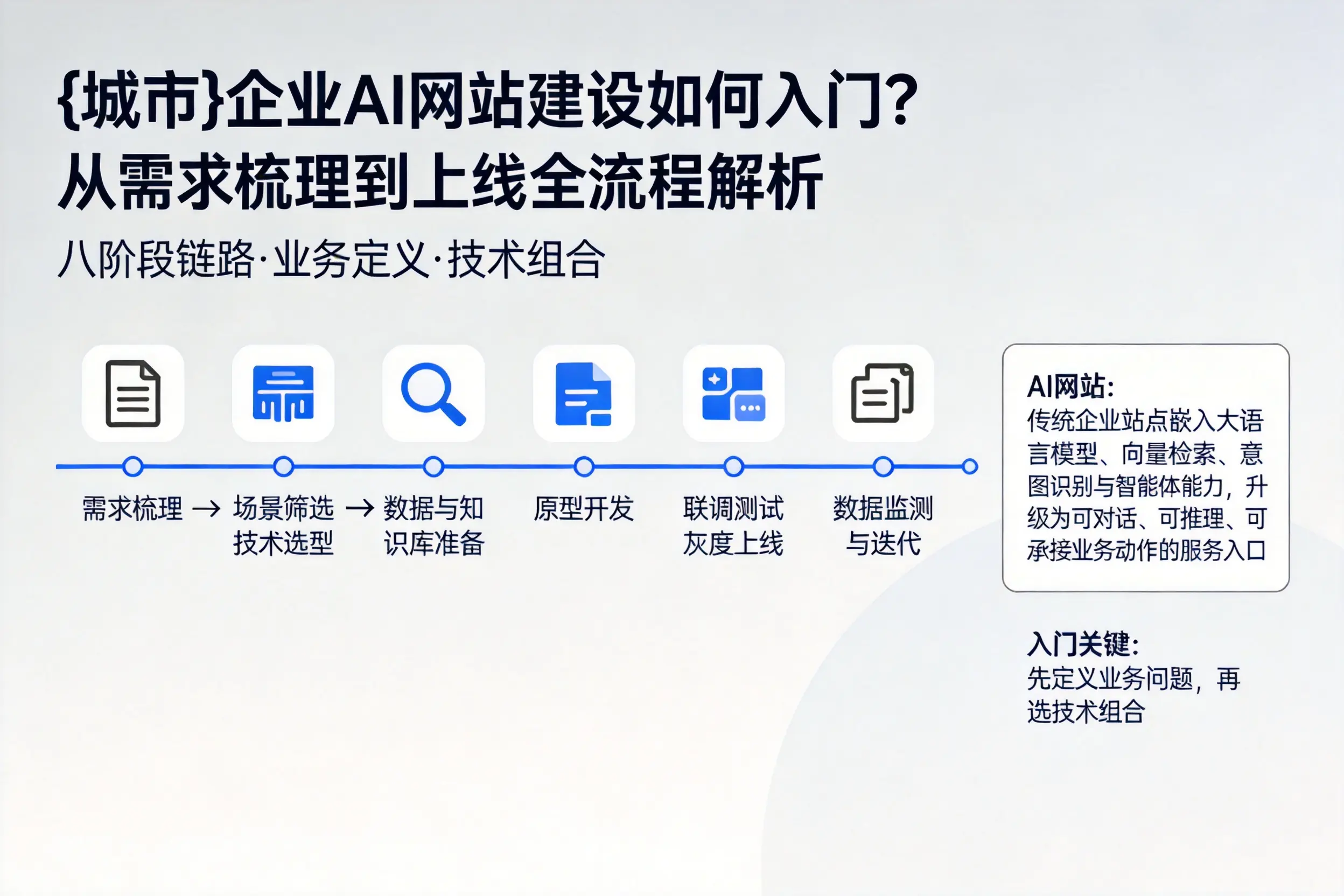 阿拉尔企业AI网站建设如何入门？从需求梳理到上线全流程解析