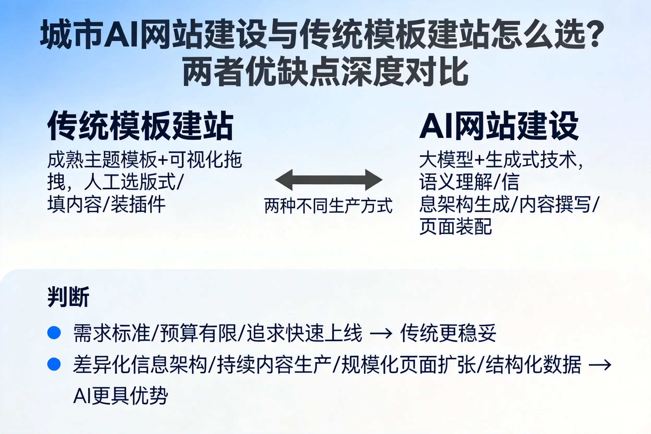 阿拉尔AI网站建设与传统模板建站怎么选？两者优缺点深度对比