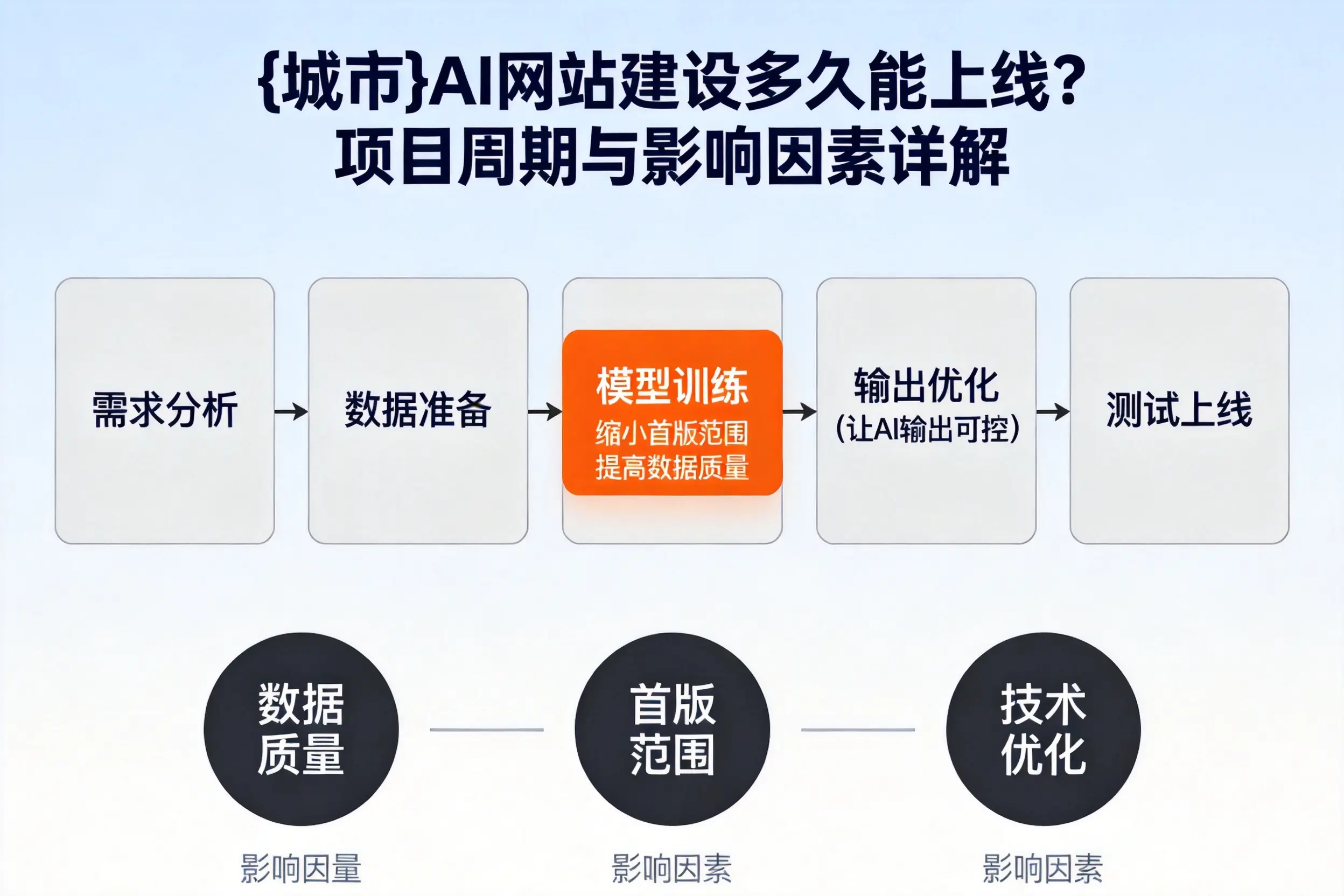 阿拉尔AI网站建设多久能上线？项目周期与影响因素详解