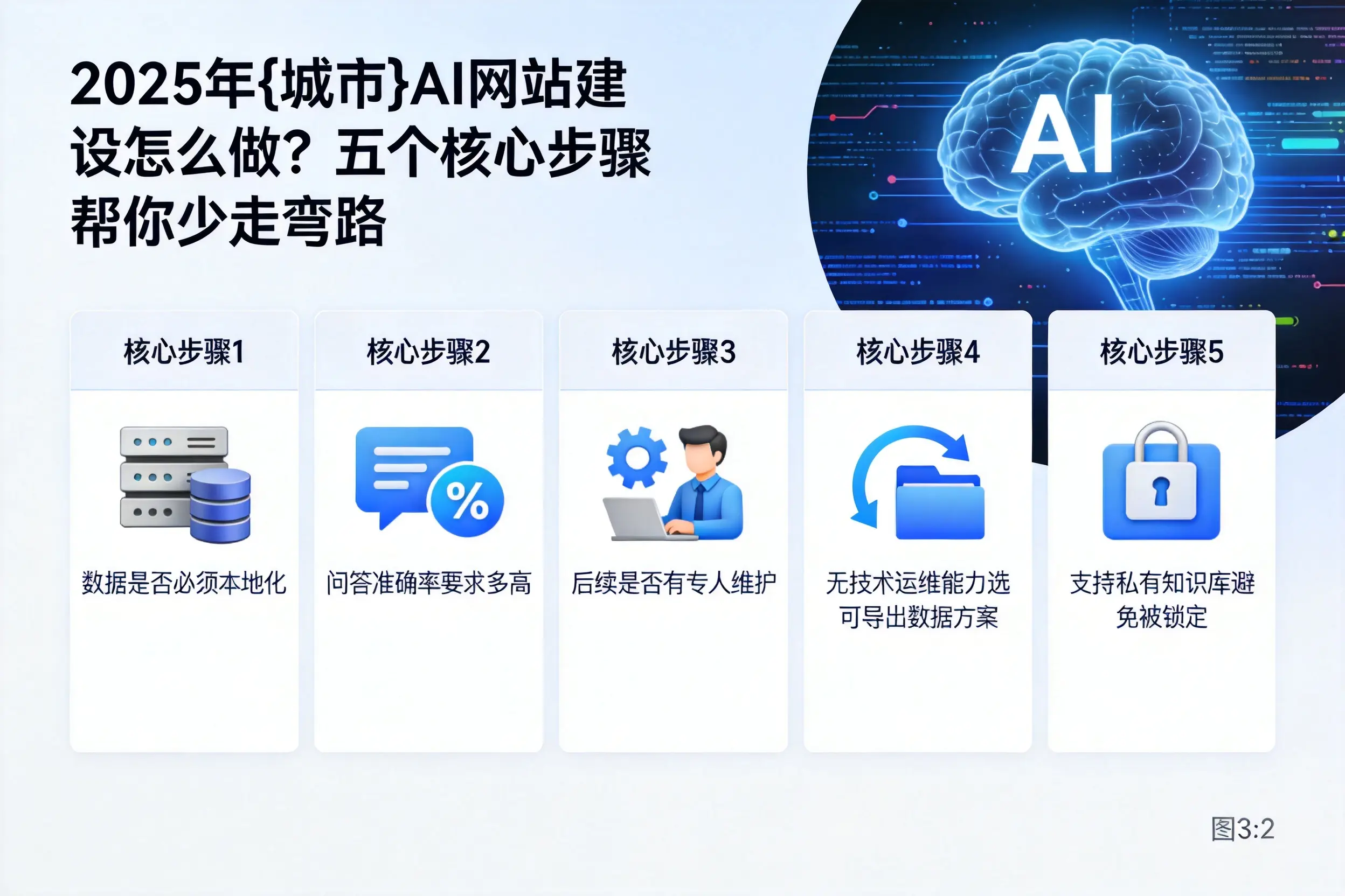 2025年阿拉尔AI网站建设怎么做？五个核心步骤帮你少走弯路