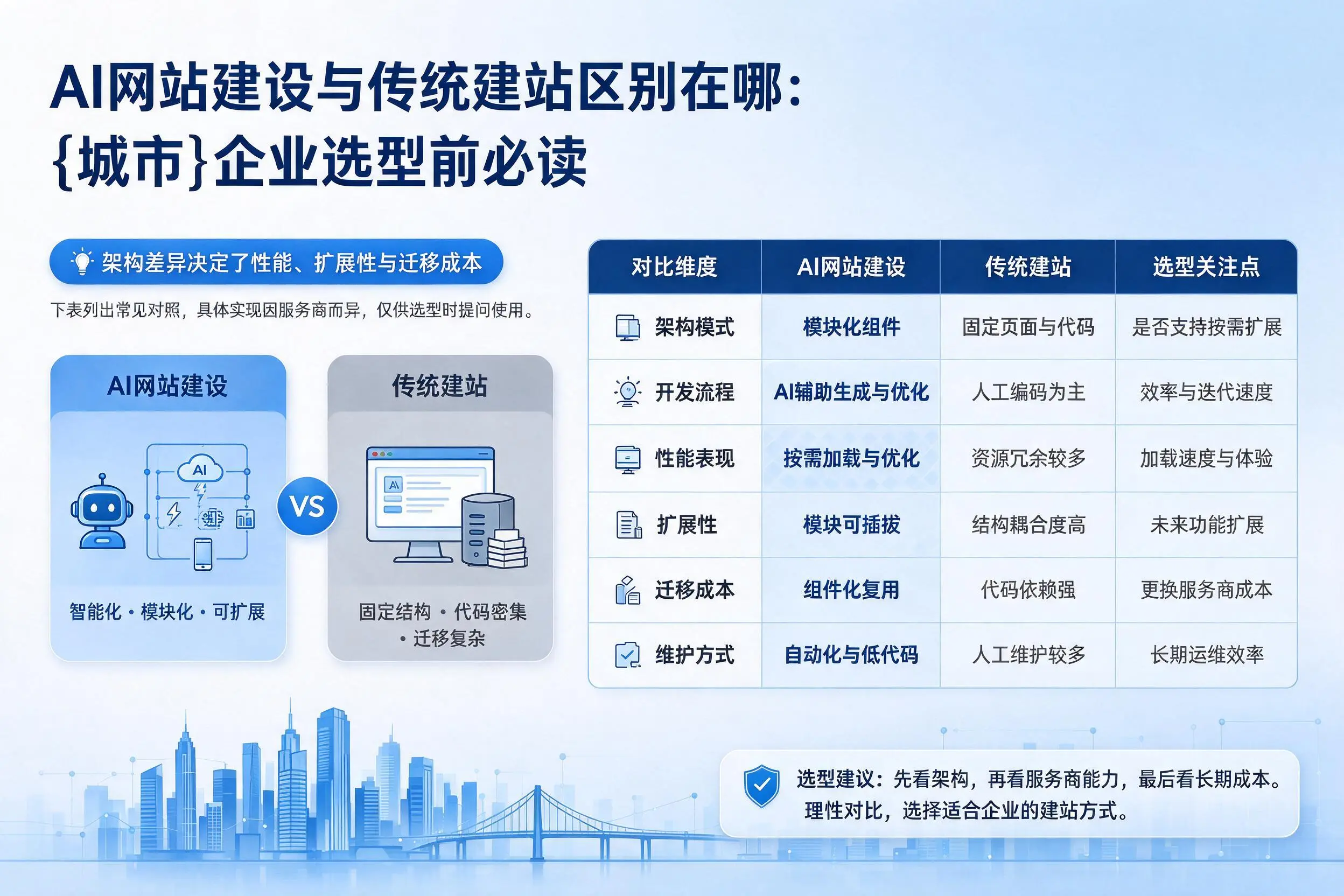 AI网站建设与传统建站区别在哪：阿拉尔企业选型前必读