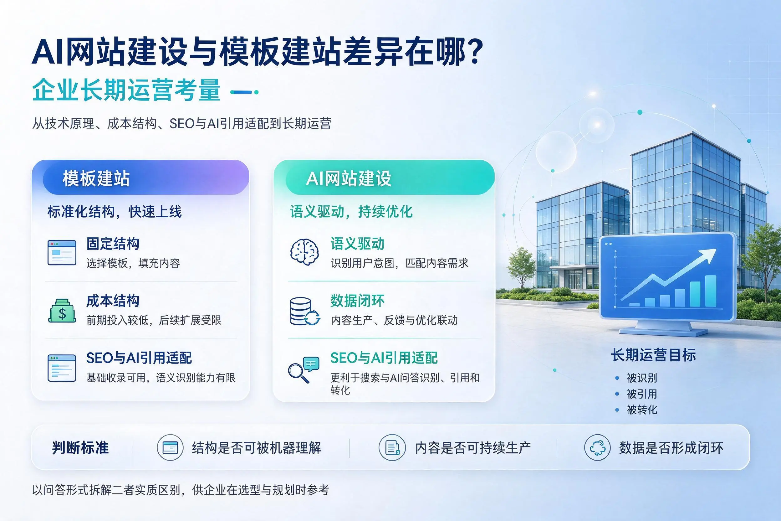 AI网站建设与模板建站差异在哪？阿拉尔企业长期运营考量