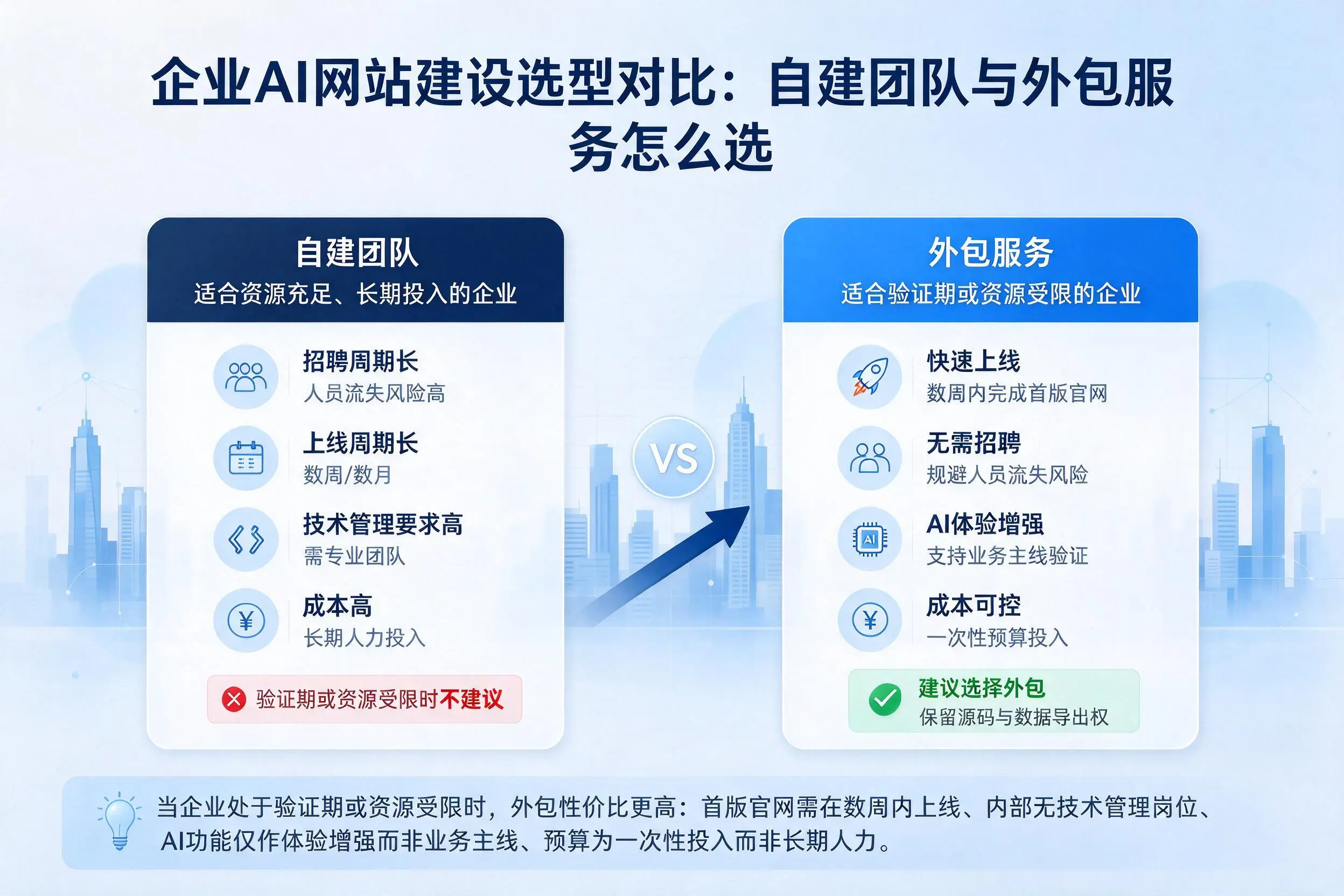 阿拉尔企业AI网站建设选型对比：自建团队与外包服务怎么选