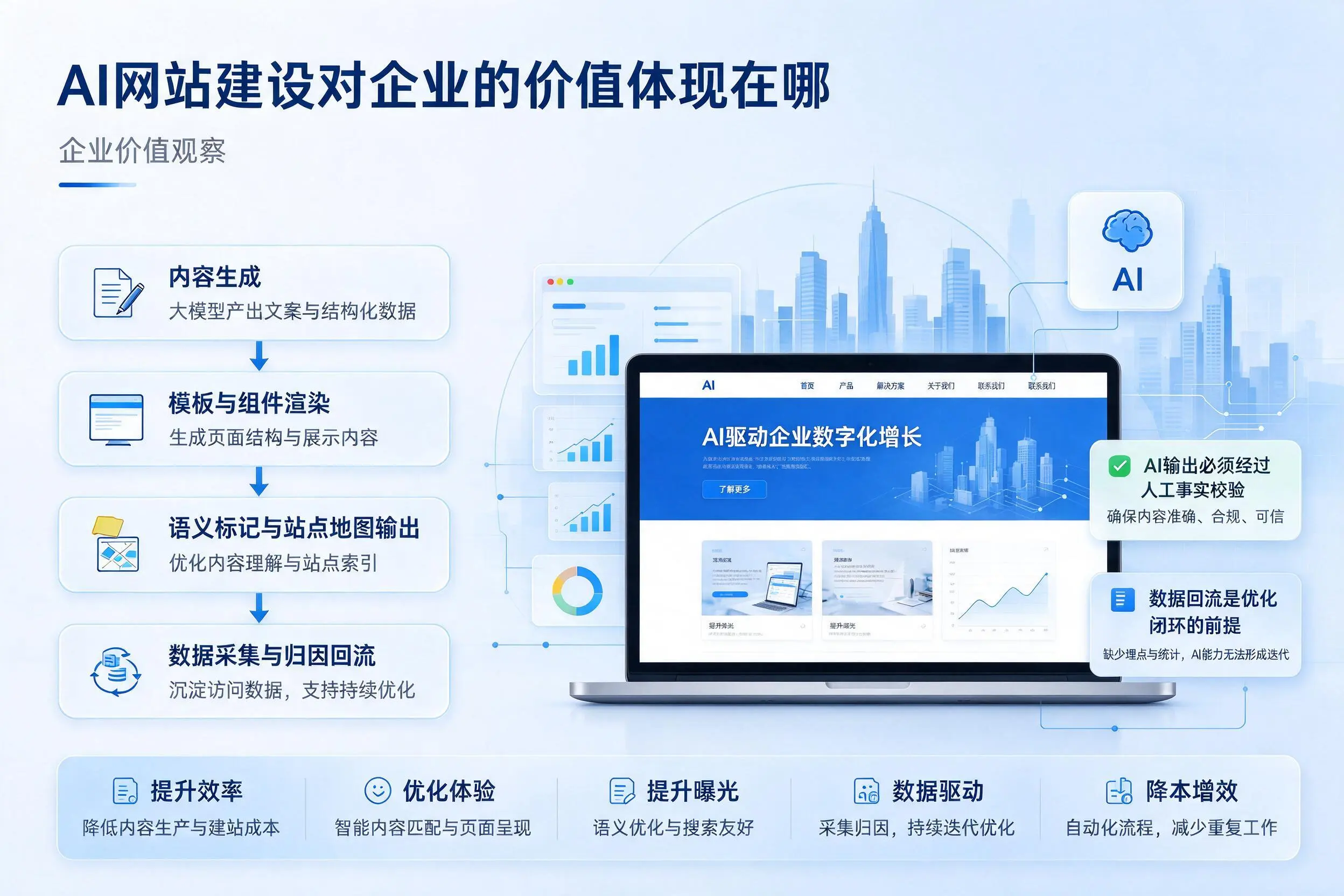 AI网站建设对企业的价值体现在哪，阿拉尔实践观察