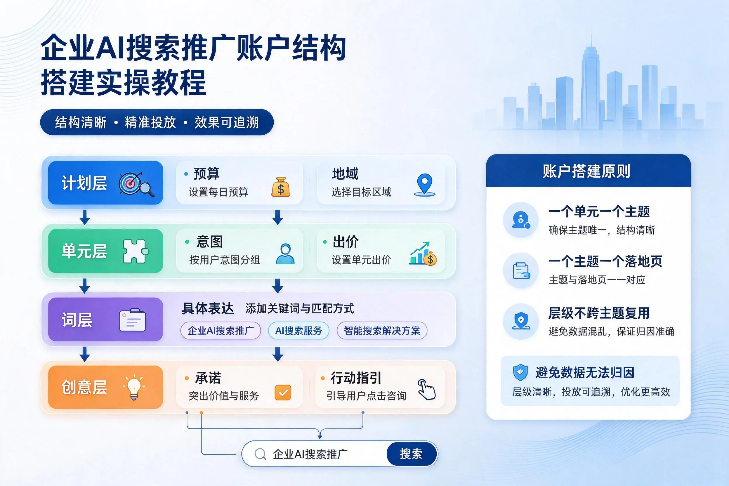 阿拉尔企业AI搜索推广账户结构搭建实操教程